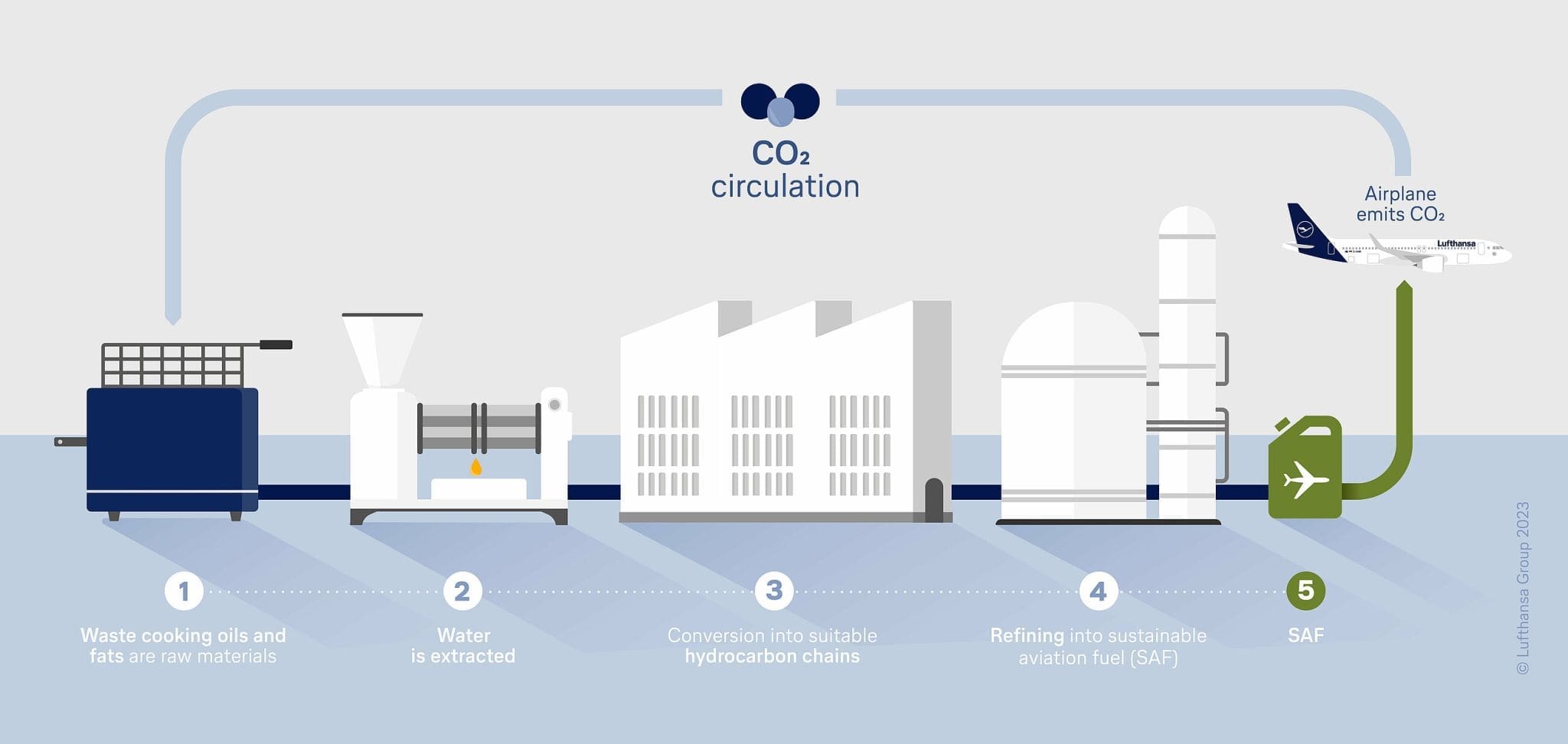 SAF Lufthansa – mniejsze emisje, większa odpowiedzialność